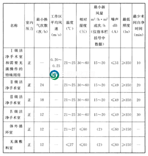 手術(shù)室凈化指標(biāo)